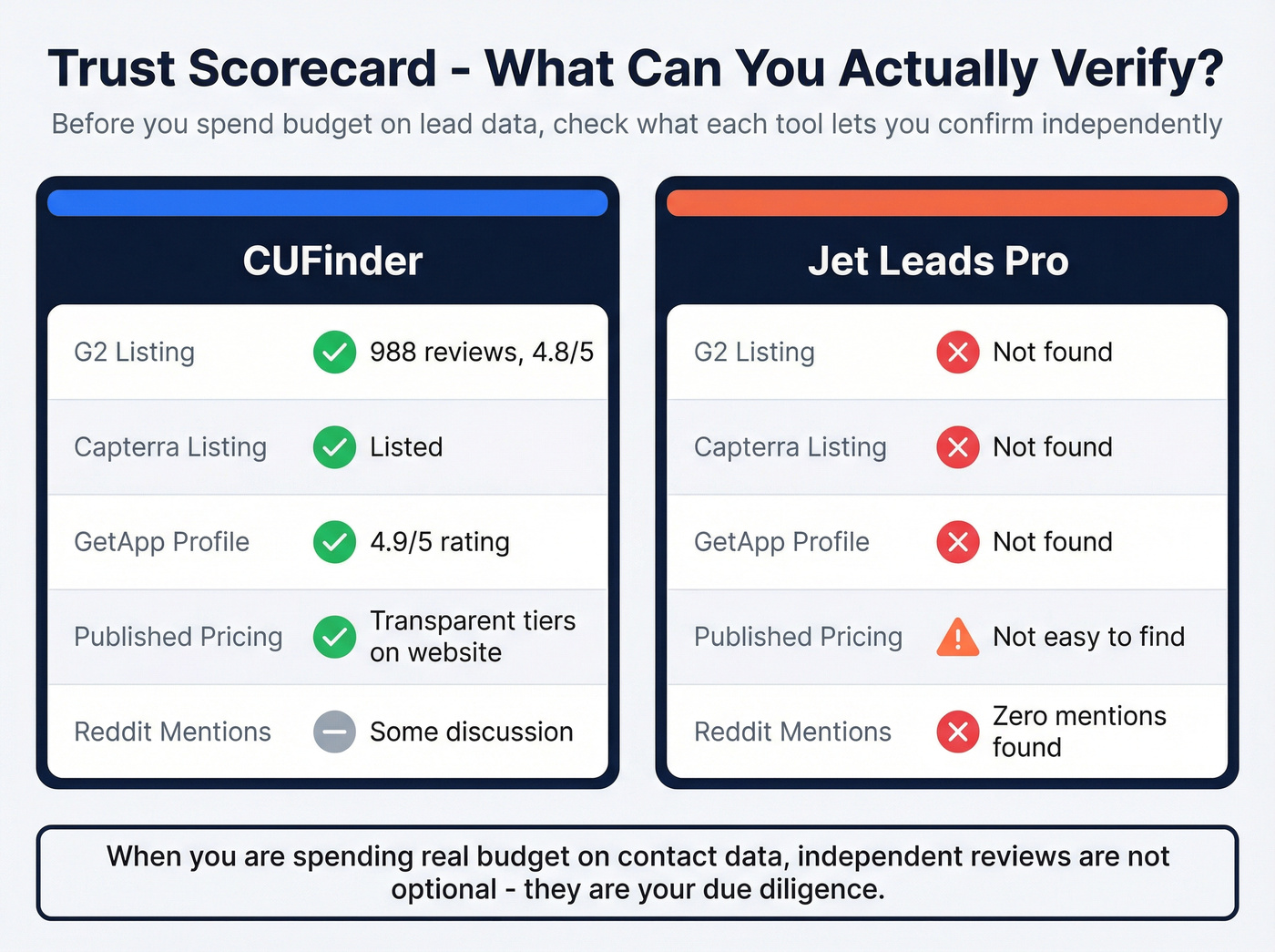 Trust and transparency scorecard for both tools
