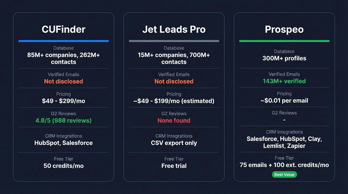 CUFinder vs Jet Leads Pro vs Prospeo comparison