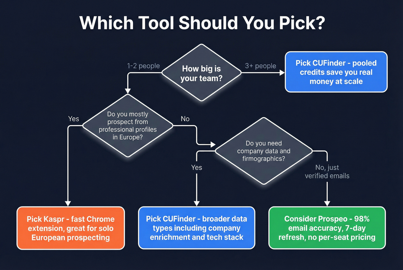 Decision flowchart for choosing CUFinder vs Kaspr