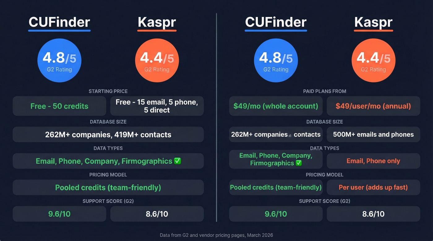 CUFinder vs Kaspr head-to-head feature comparison diagram
