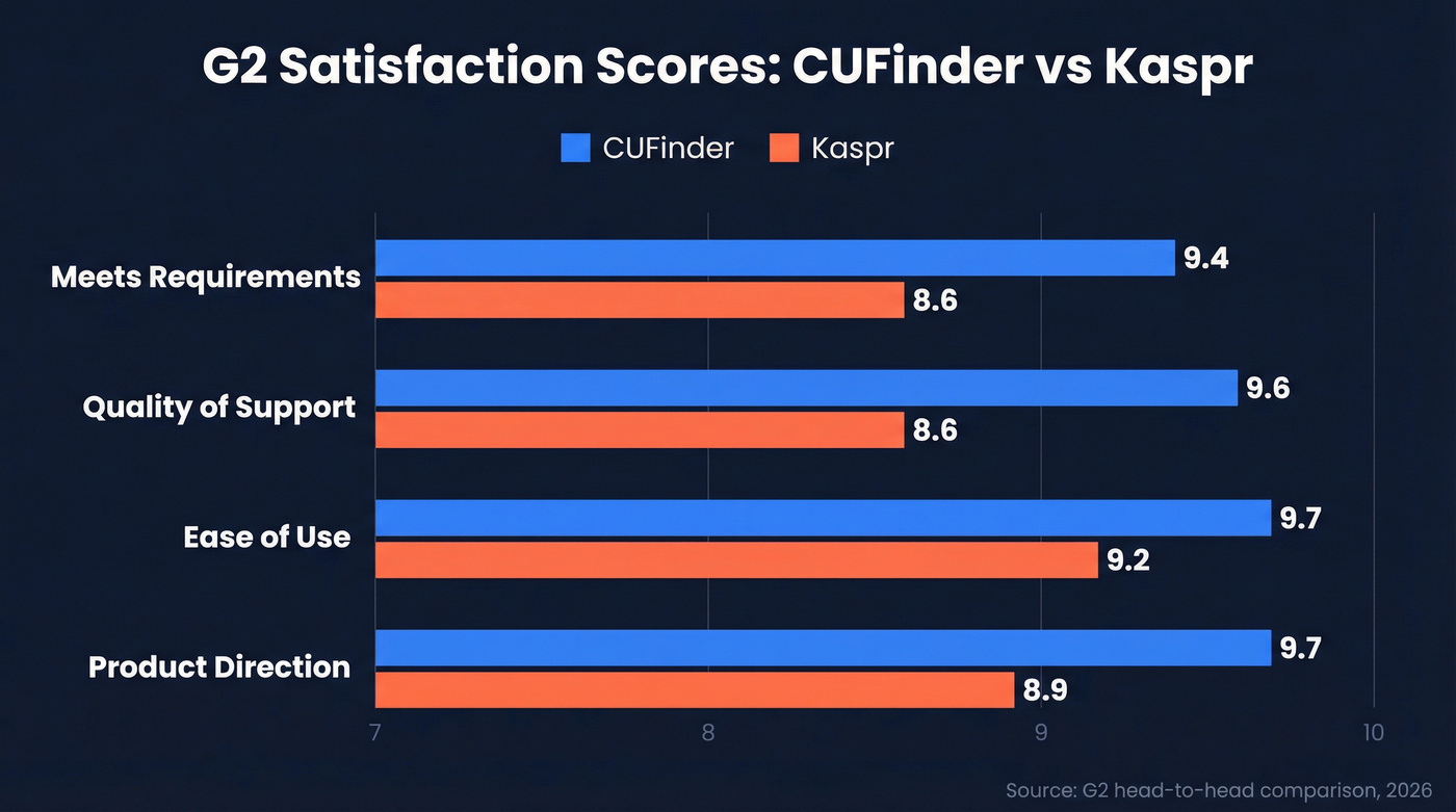 G2 satisfaction scores comparison CUFinder vs Kaspr