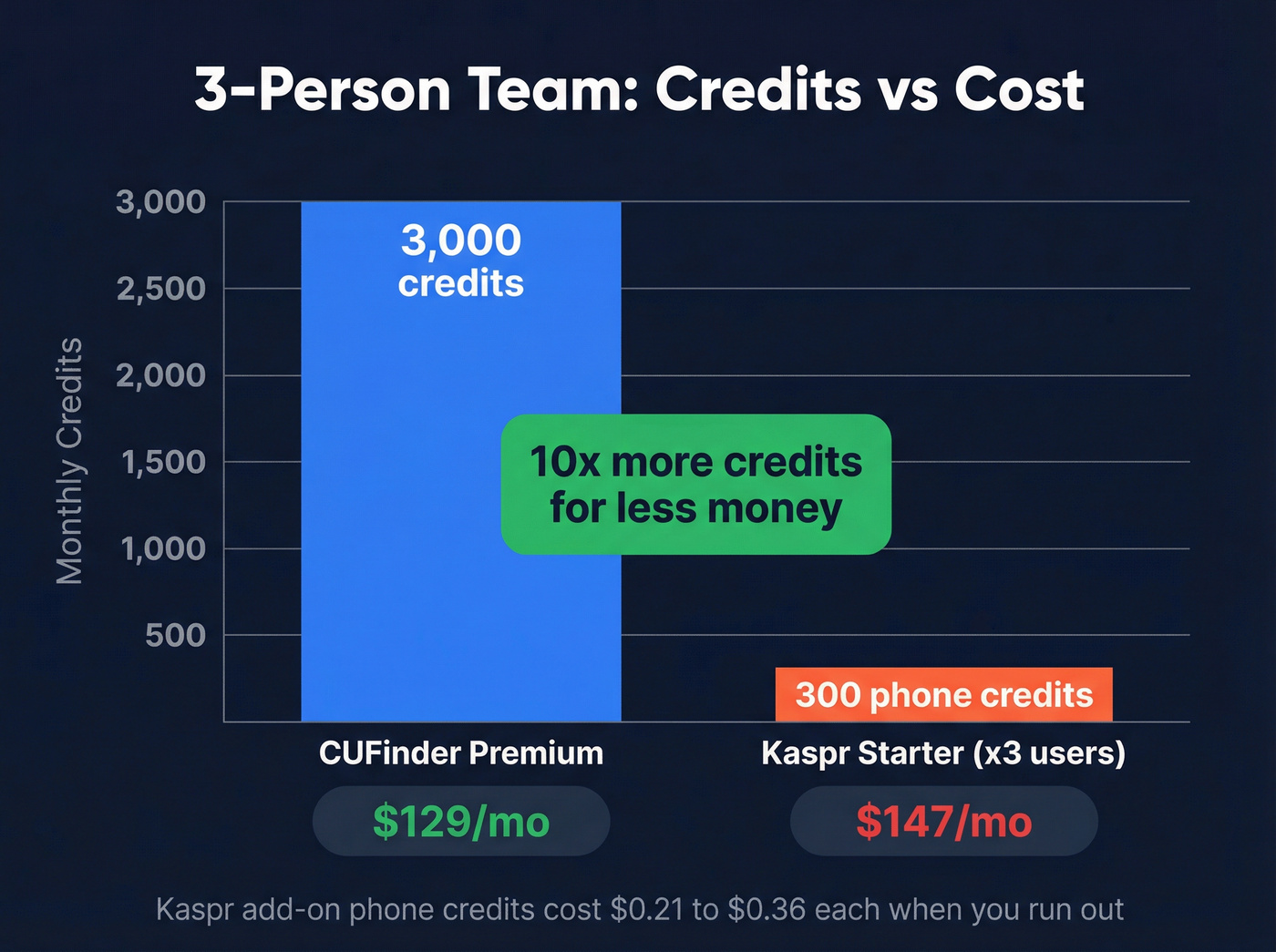 3-person team cost comparison CUFinder vs Kaspr credits