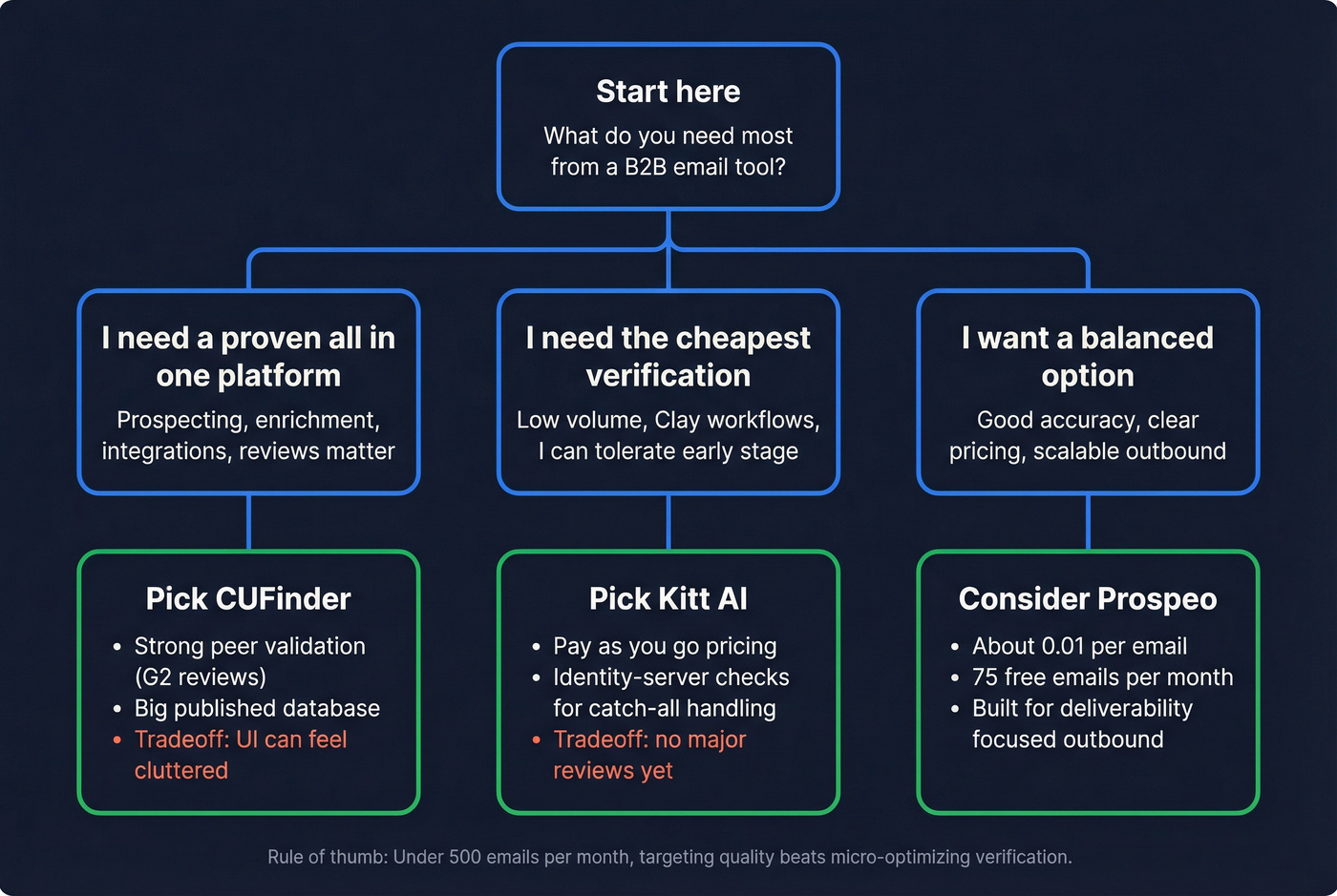 Decision flowchart to choose CUFinder, Kitt AI, or Prospeo