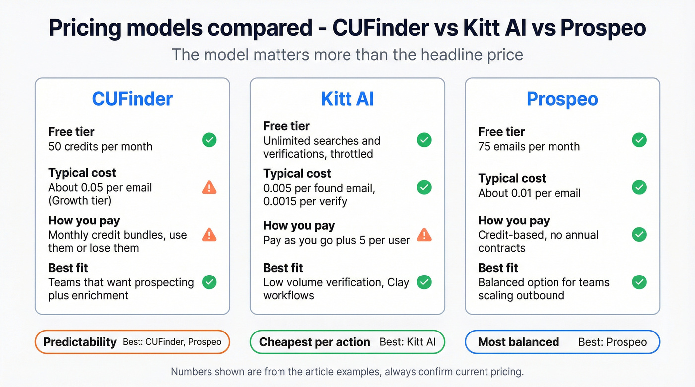 Pricing model comparison for CUFinder, Kitt AI, Prospeo