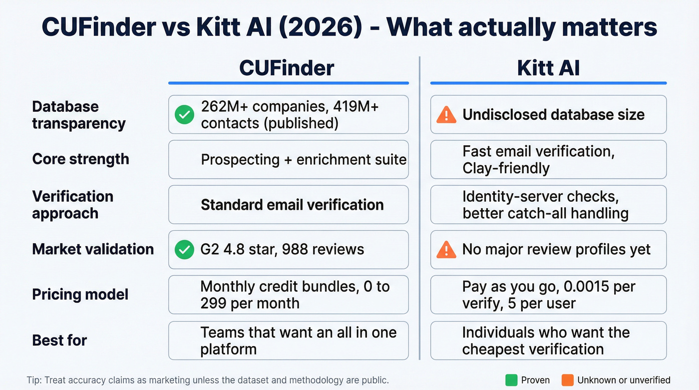 Side by side comparison of CUFinder vs Kitt AI