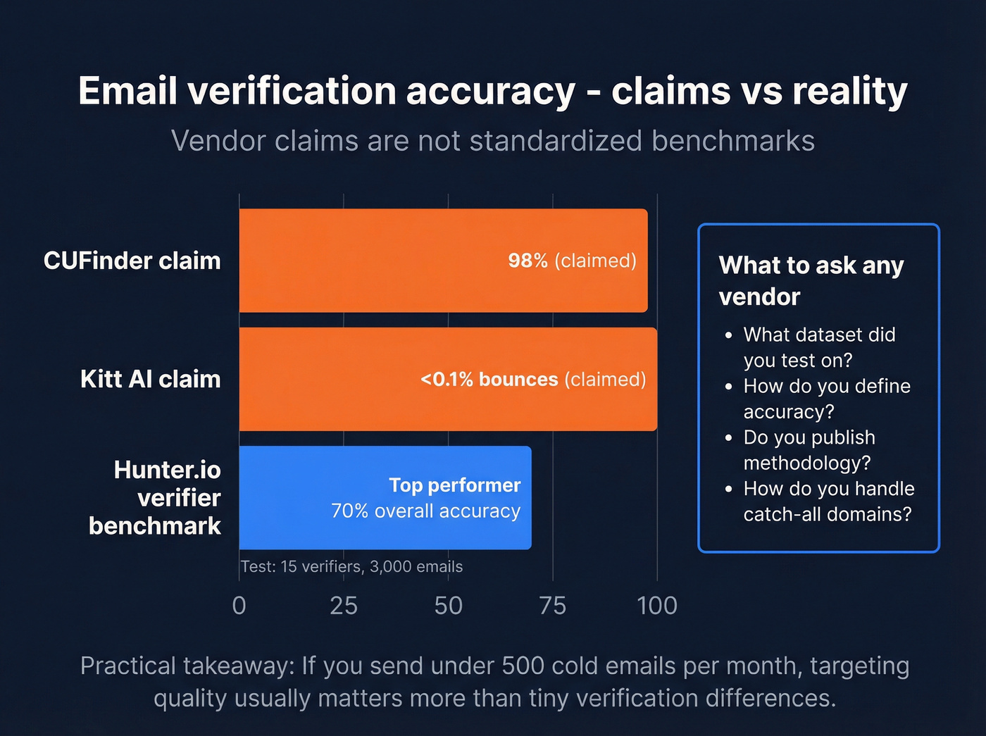 Accuracy claims vs benchmark results visualized