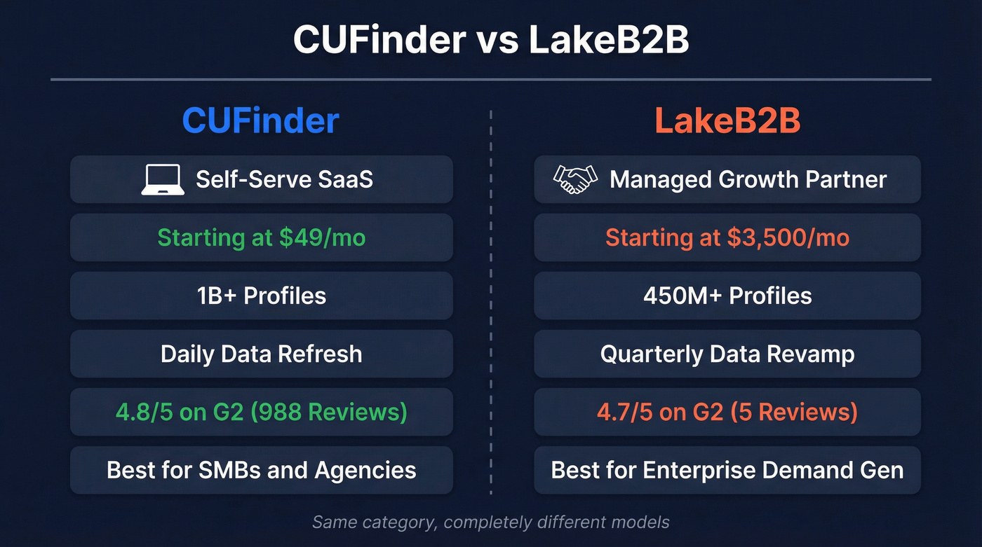 CUFinder vs LakeB2B head-to-head comparison overview