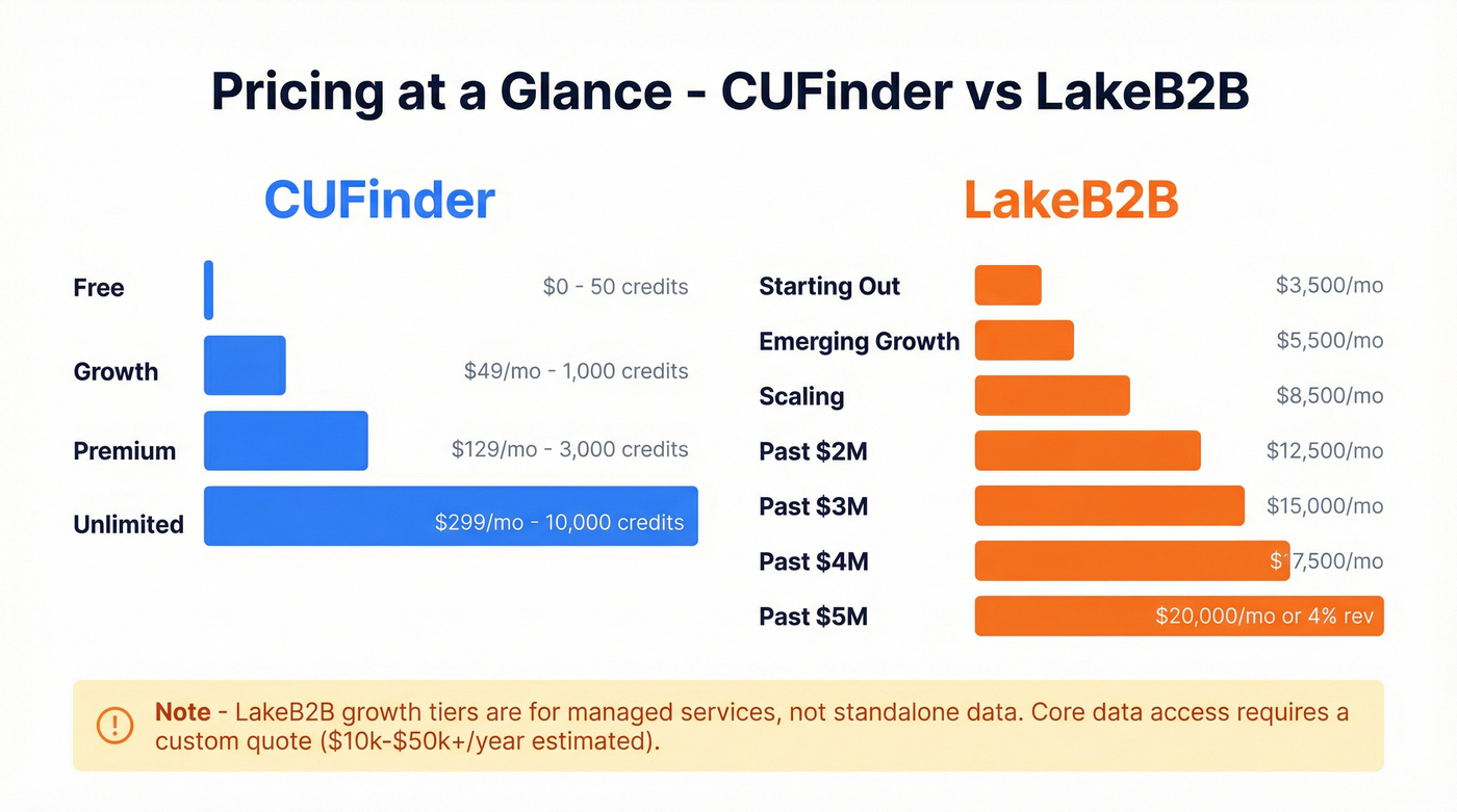 CUFinder vs LakeB2B pricing tiers visual comparison