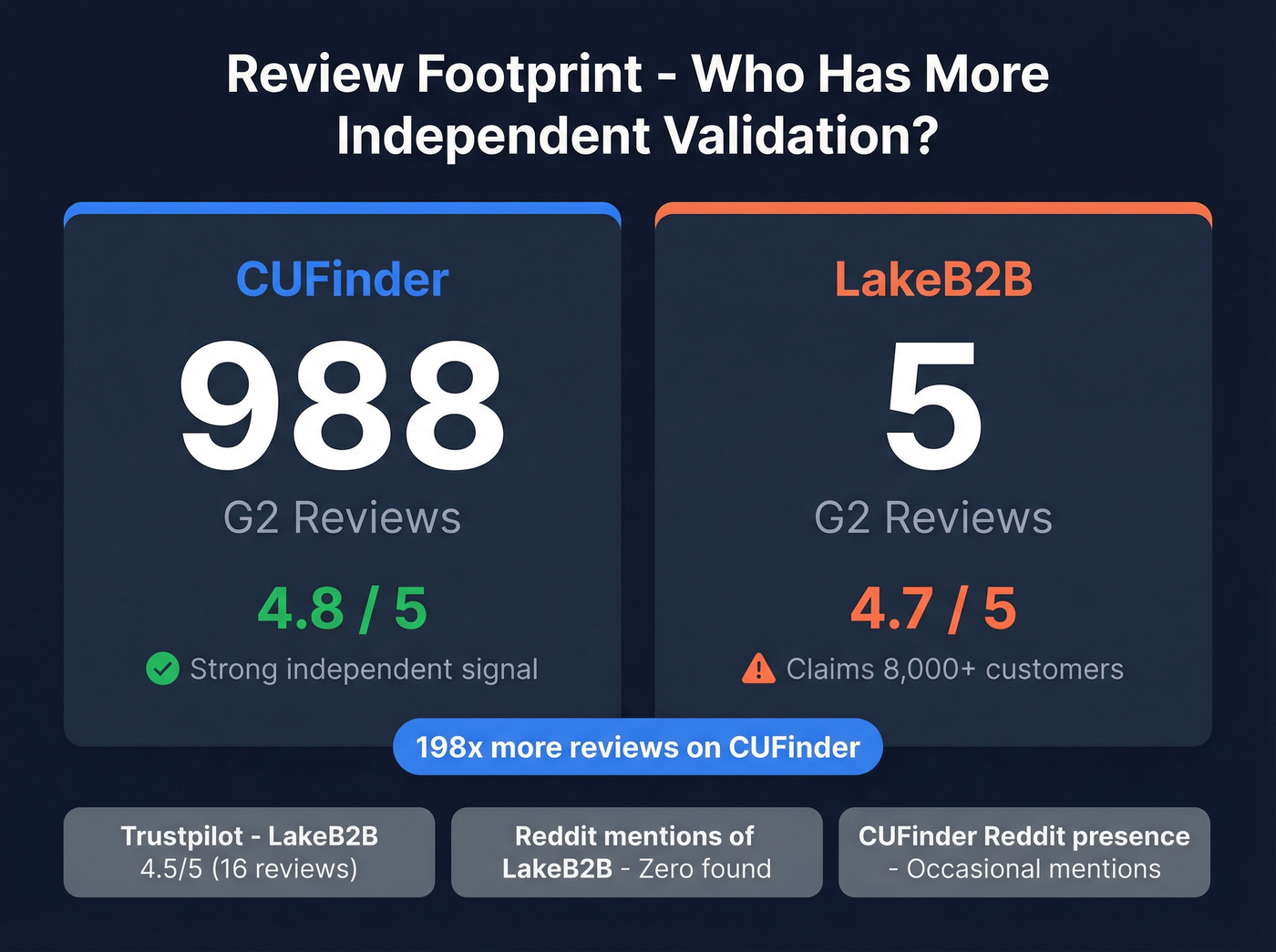 Review volume and trust signals comparison stat card