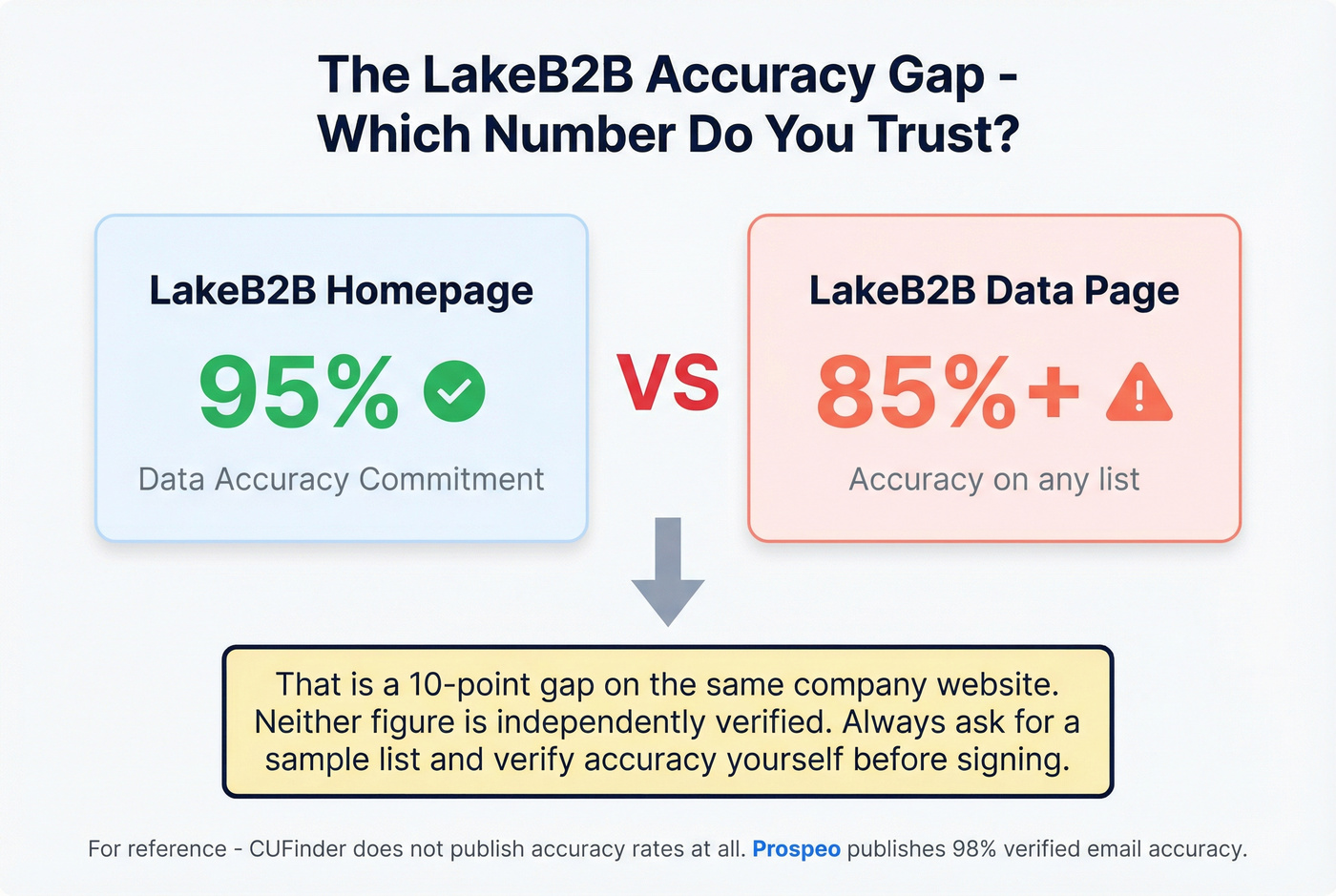LakeB2B accuracy claims contradiction visual explainer