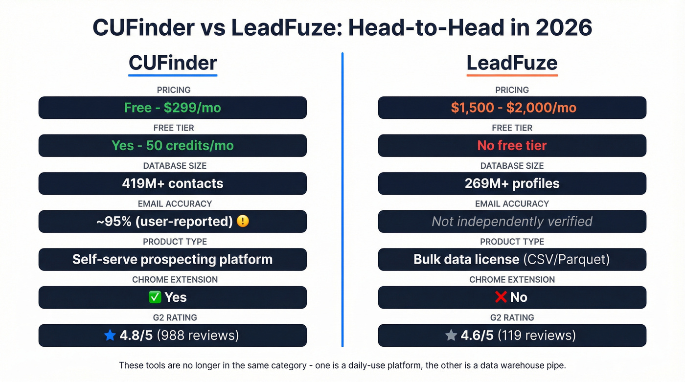 CUFinder vs LeadFuze head-to-head feature comparison diagram