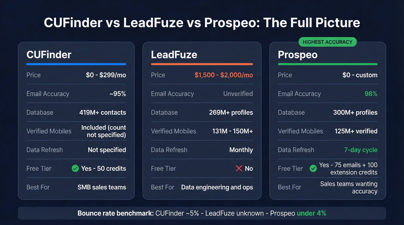 Three-way comparison of CUFinder, LeadFuze, and Prospeo