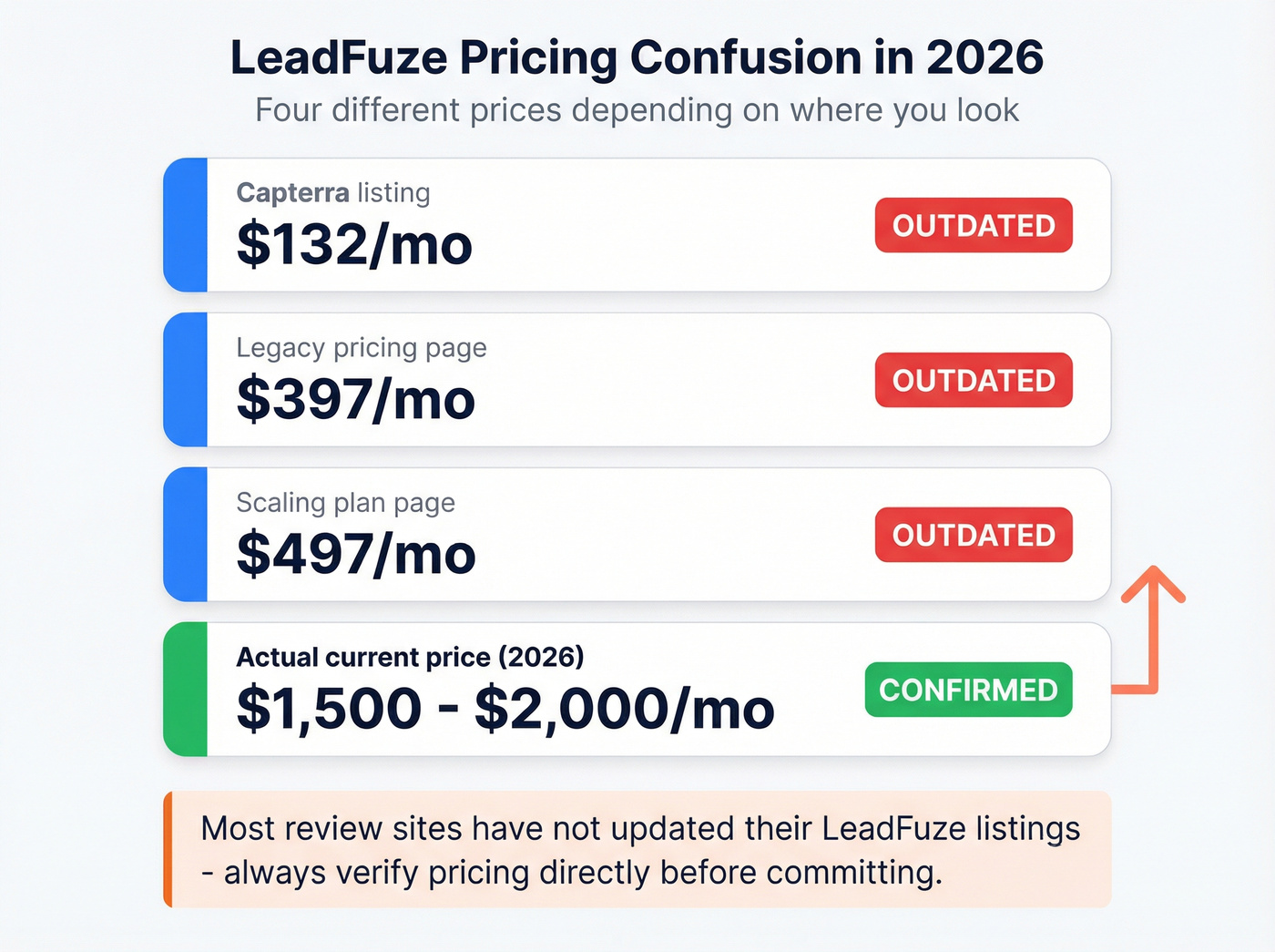 LeadFuze pricing confusion showing conflicting prices across sources