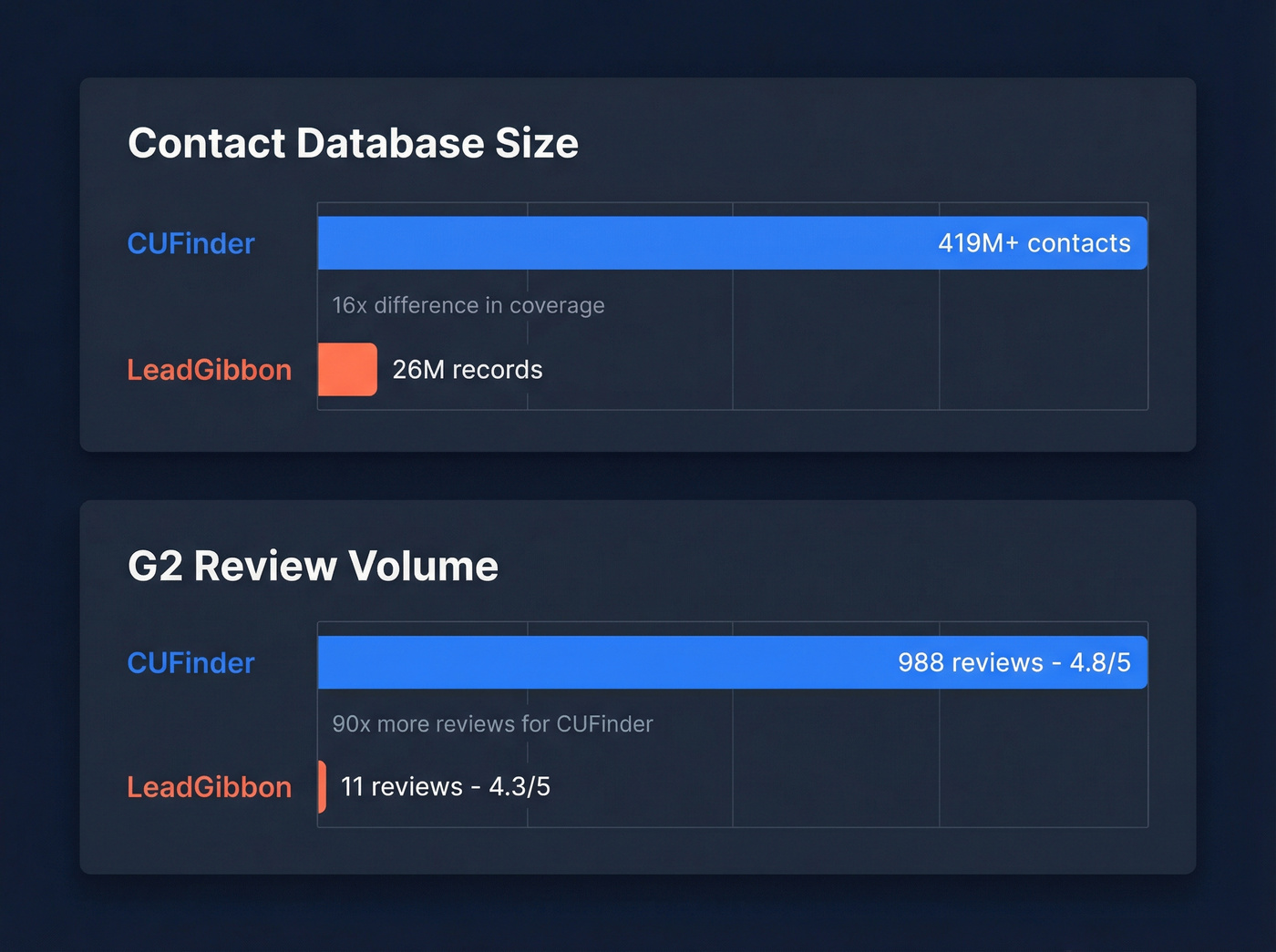 Database size and review volume comparison bar chart