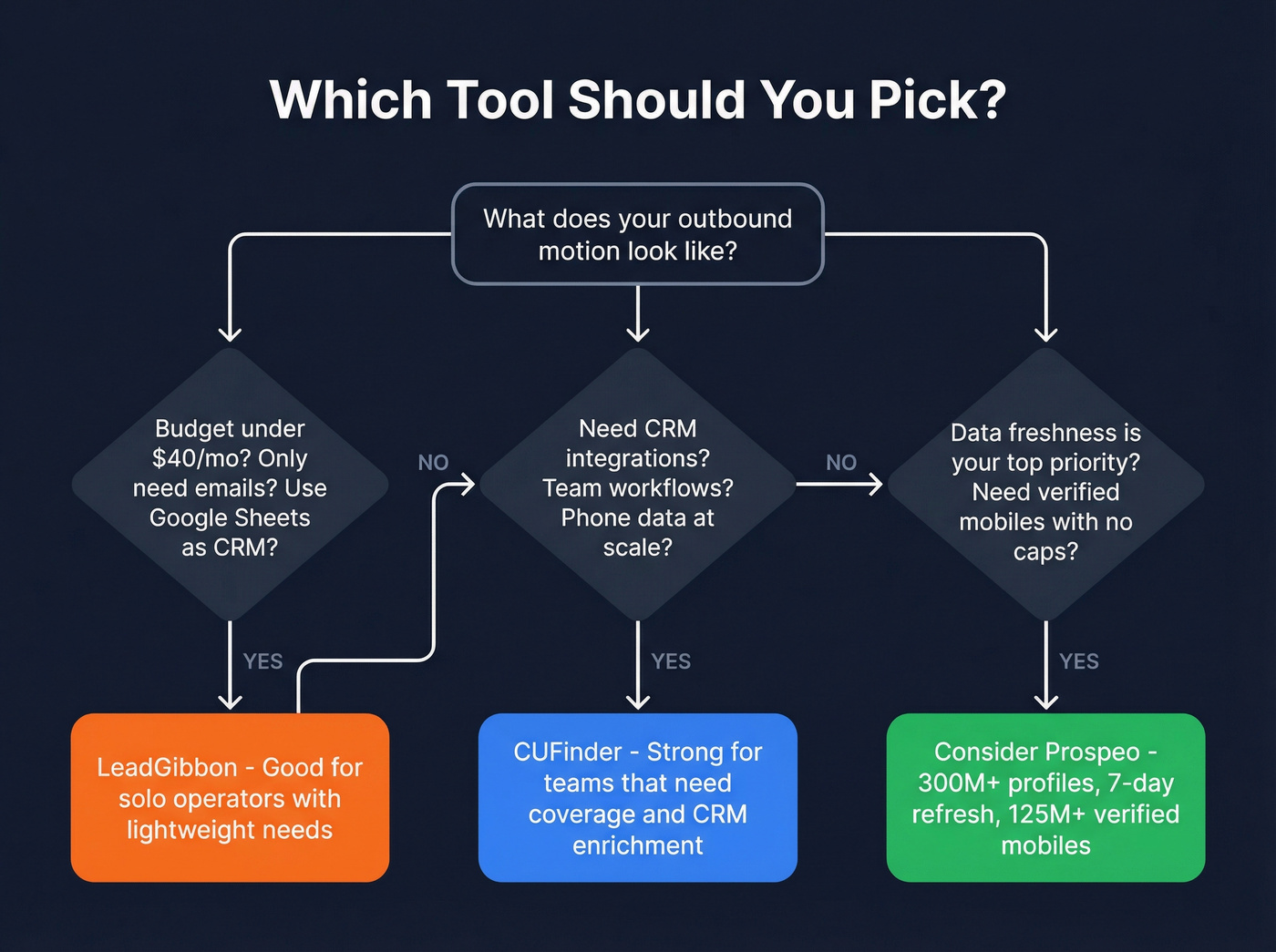 Decision flowchart for choosing the right tool