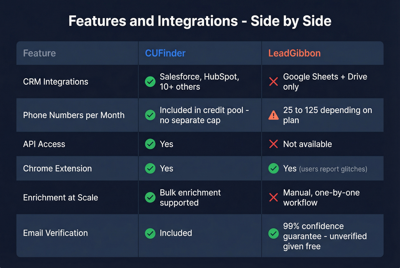 Feature matrix comparing integrations and phone limits