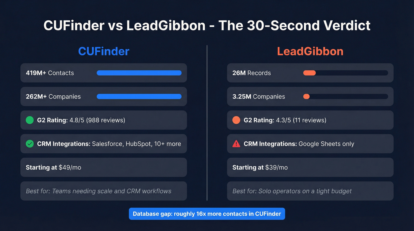 CUFinder vs LeadGibbon head-to-head comparison overview