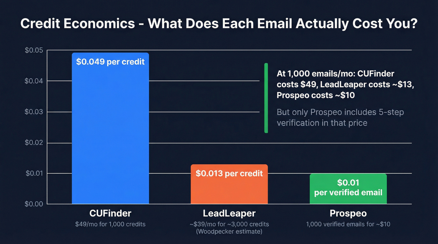 Cost per email credit comparison across three tools