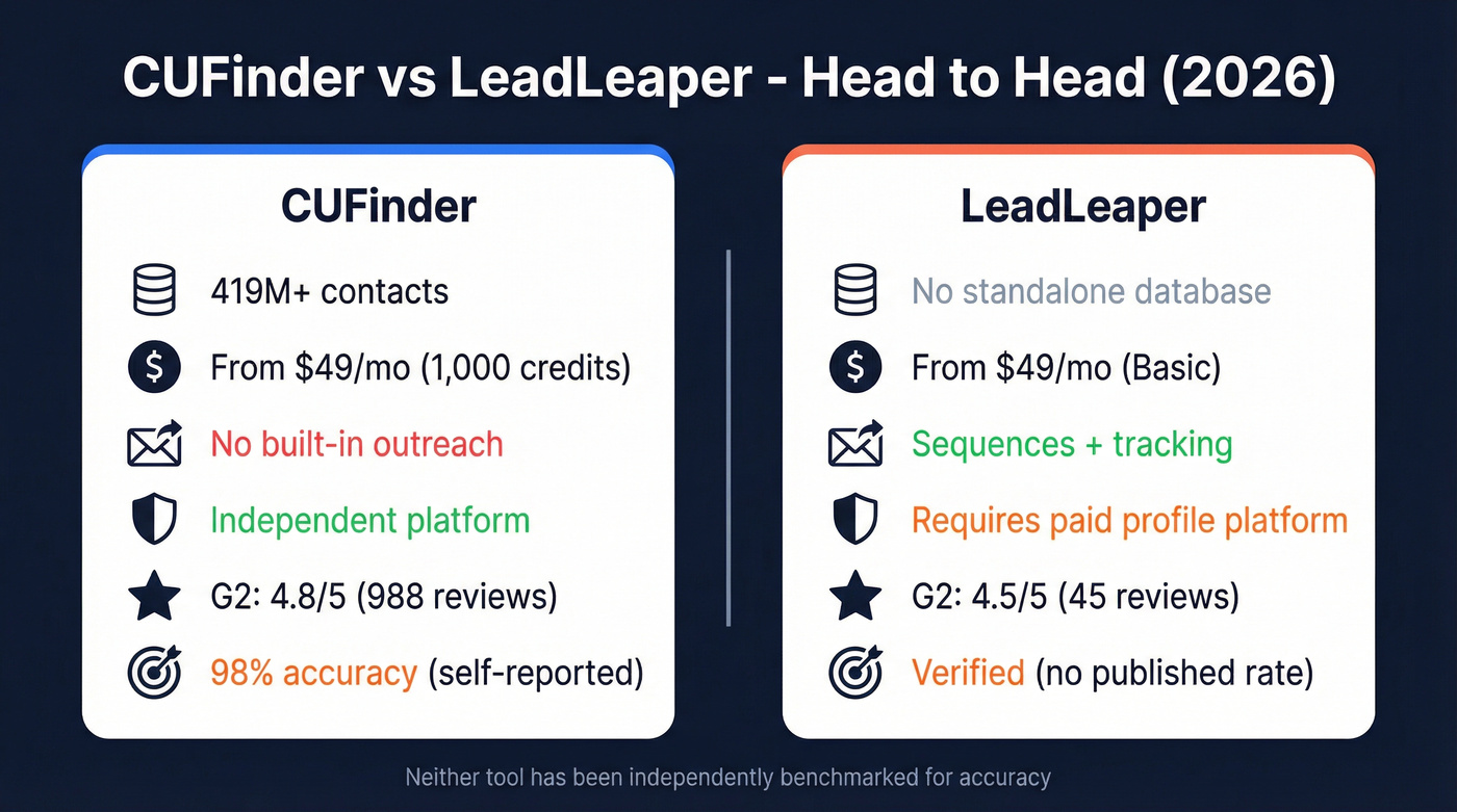 CUFinder vs LeadLeaper head-to-head feature comparison