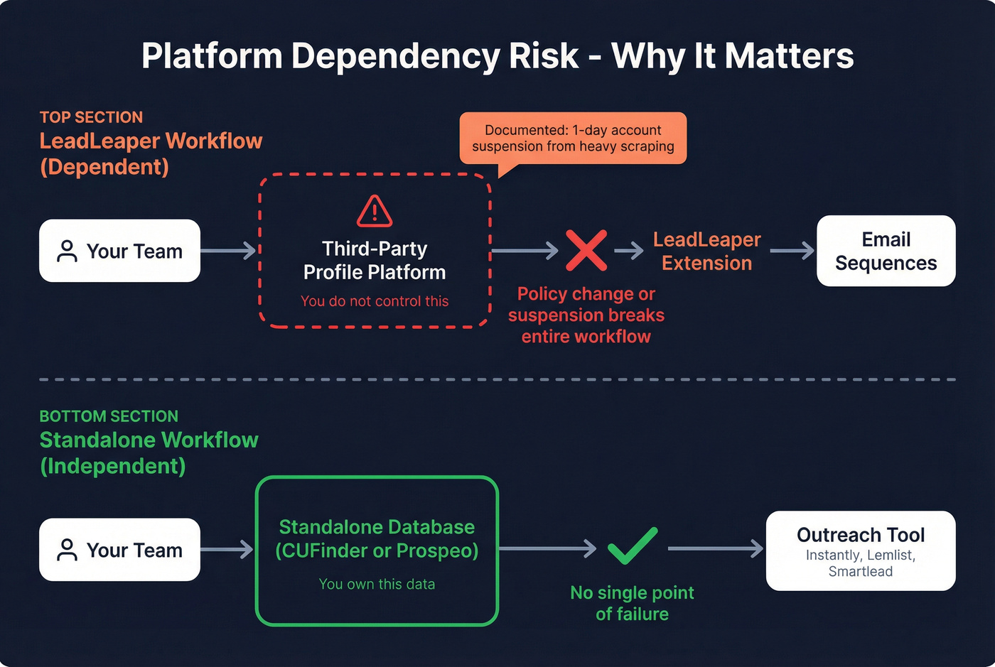 Platform dependency risk diagram for LeadLeaper vs standalone tools