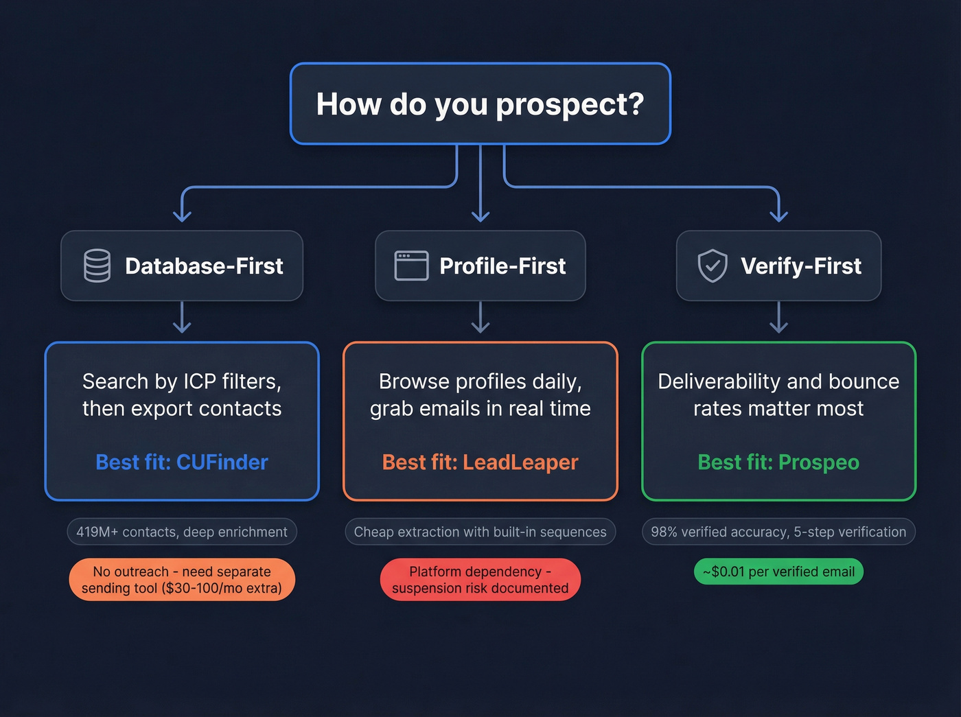 Decision flowchart for choosing prospecting workflow type