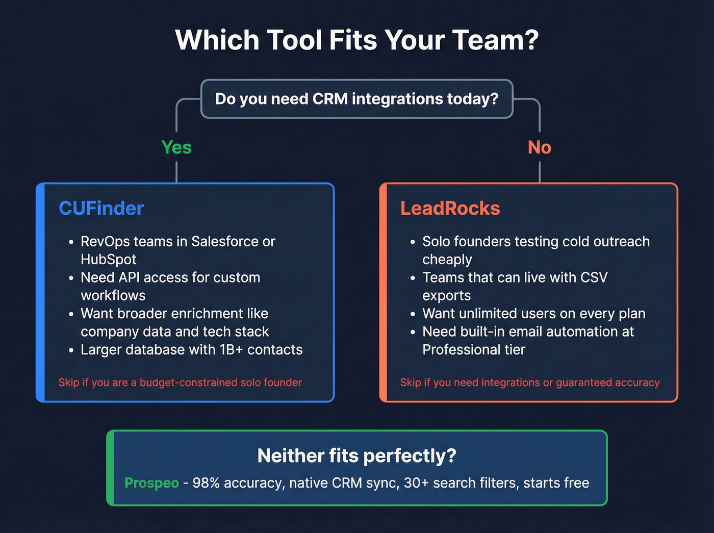 Decision guide showing which tool fits which team type