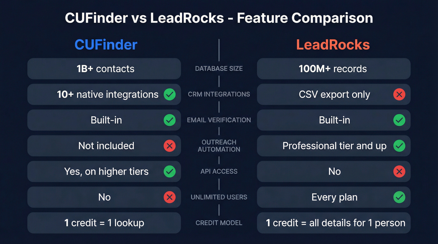 CUFinder vs LeadRocks head-to-head feature comparison diagram