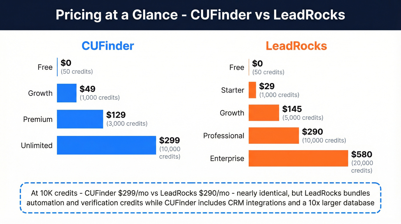 CUFinder vs LeadRocks pricing tiers visual comparison