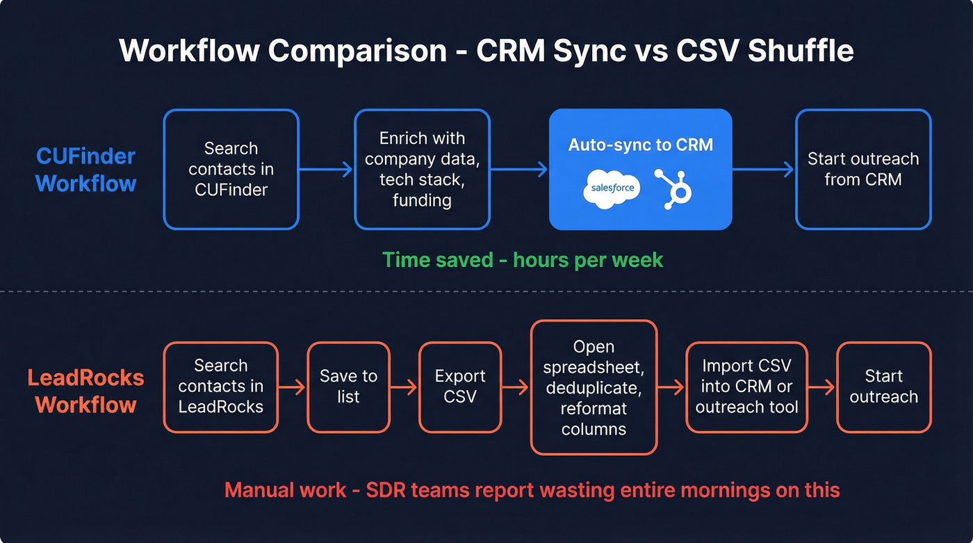 CUFinder vs LeadRocks workflow comparison flow chart