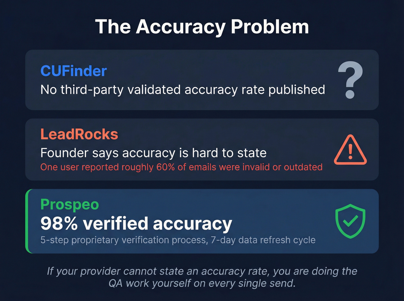 Email accuracy and data quality warning stat card