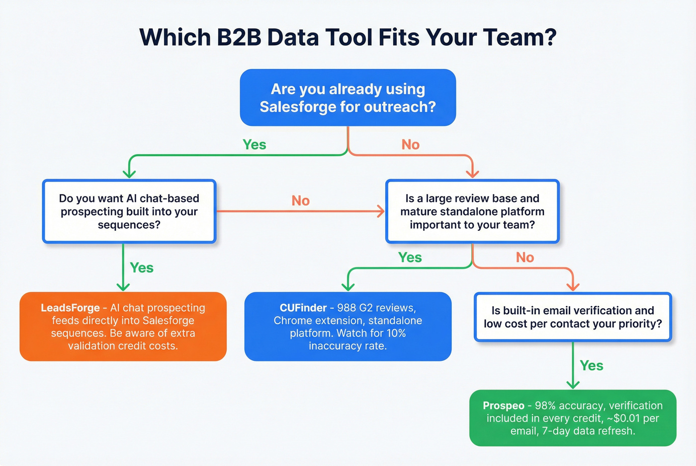 Decision tree for choosing CUFinder vs LeadsForge vs Prospeo