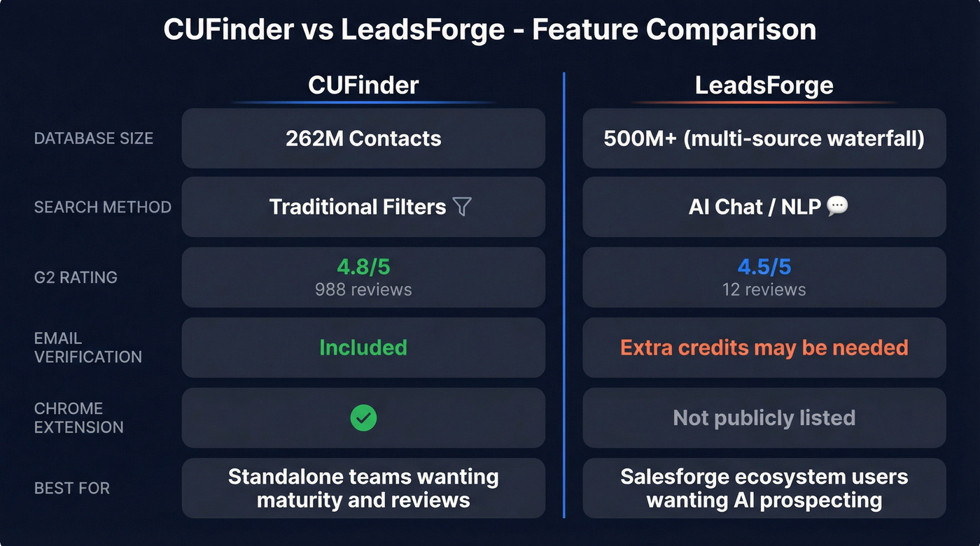 CUFinder vs LeadsForge head-to-head feature comparison diagram