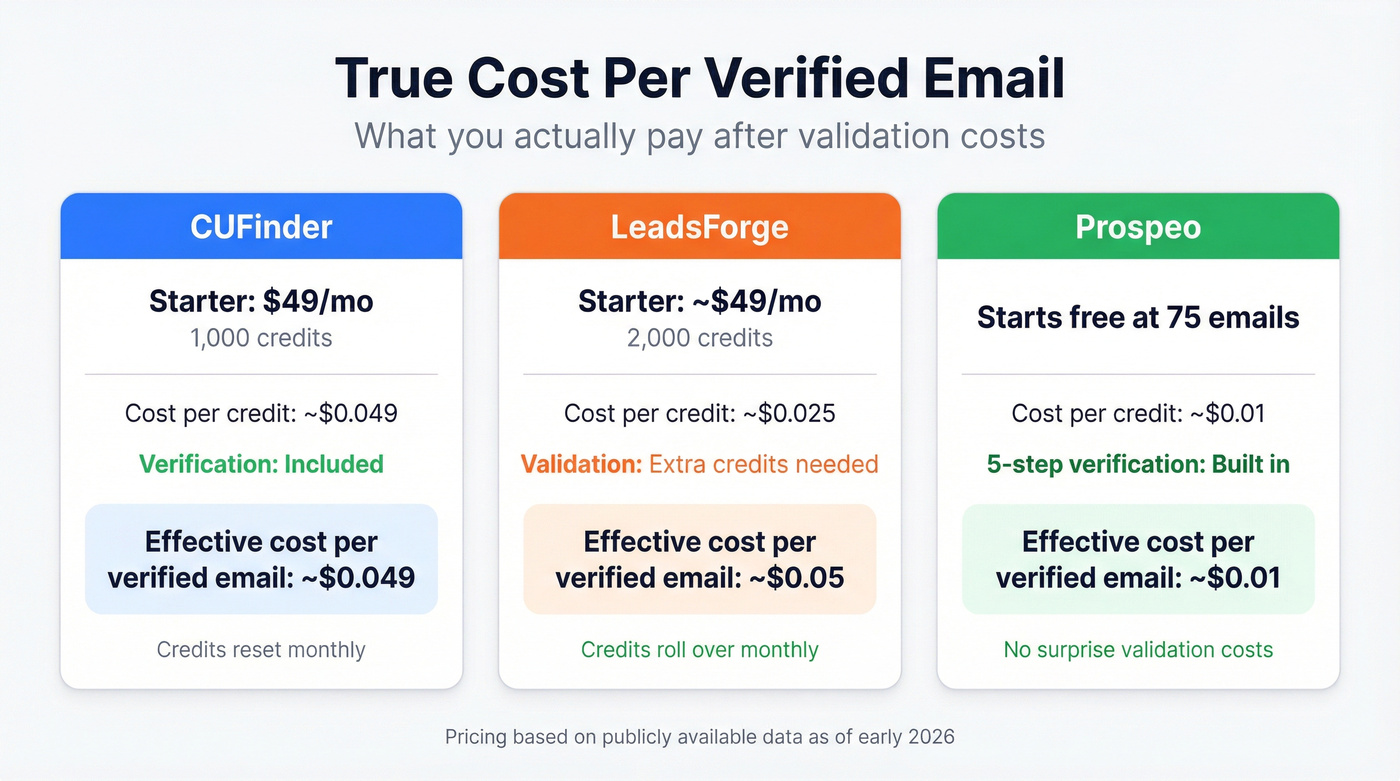 CUFinder vs LeadsForge pricing and cost per verified email comparison