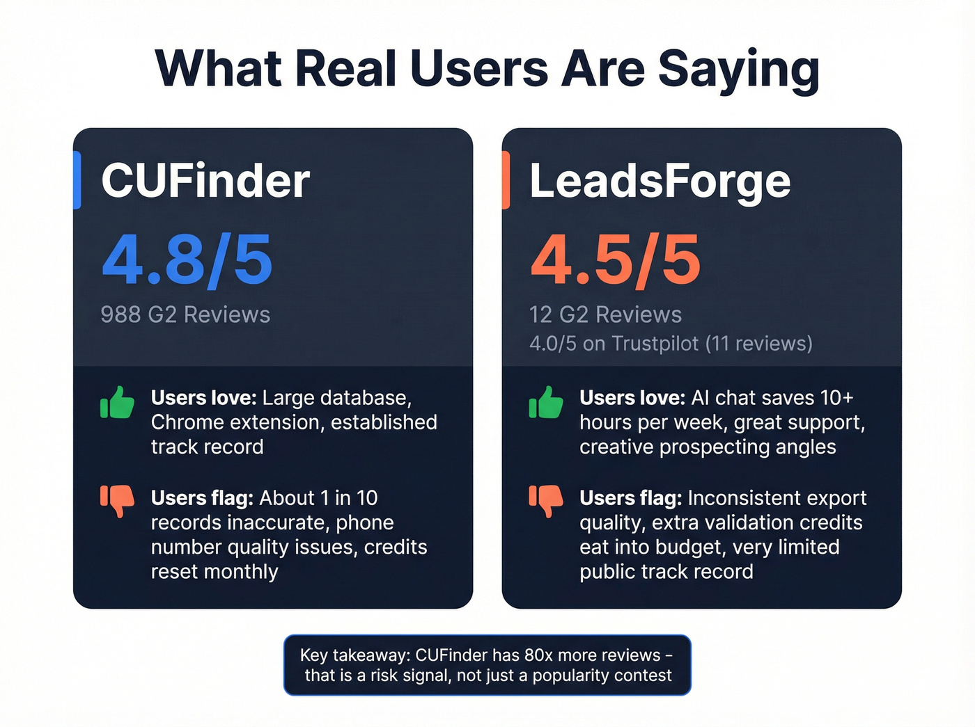 User review sentiment summary for CUFinder and LeadsForge