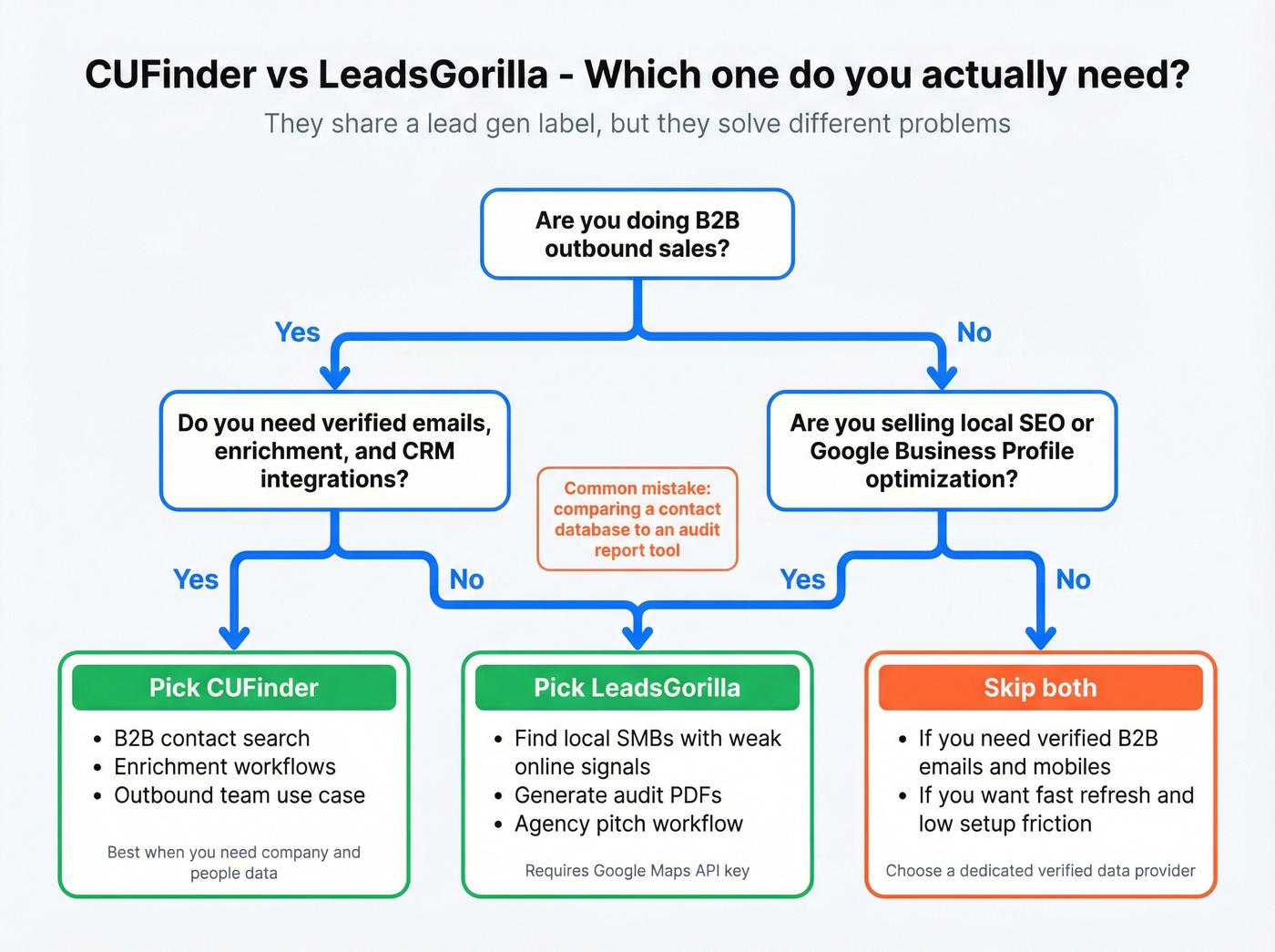 Decision tree for choosing CUFinder or LeadsGorilla