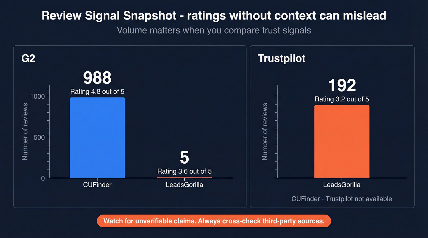 Review volume and rating credibility snapshot