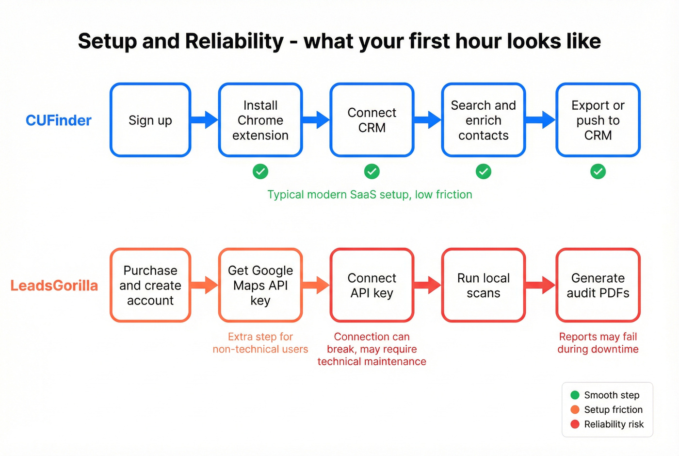 Setup friction and reliability flow comparison
