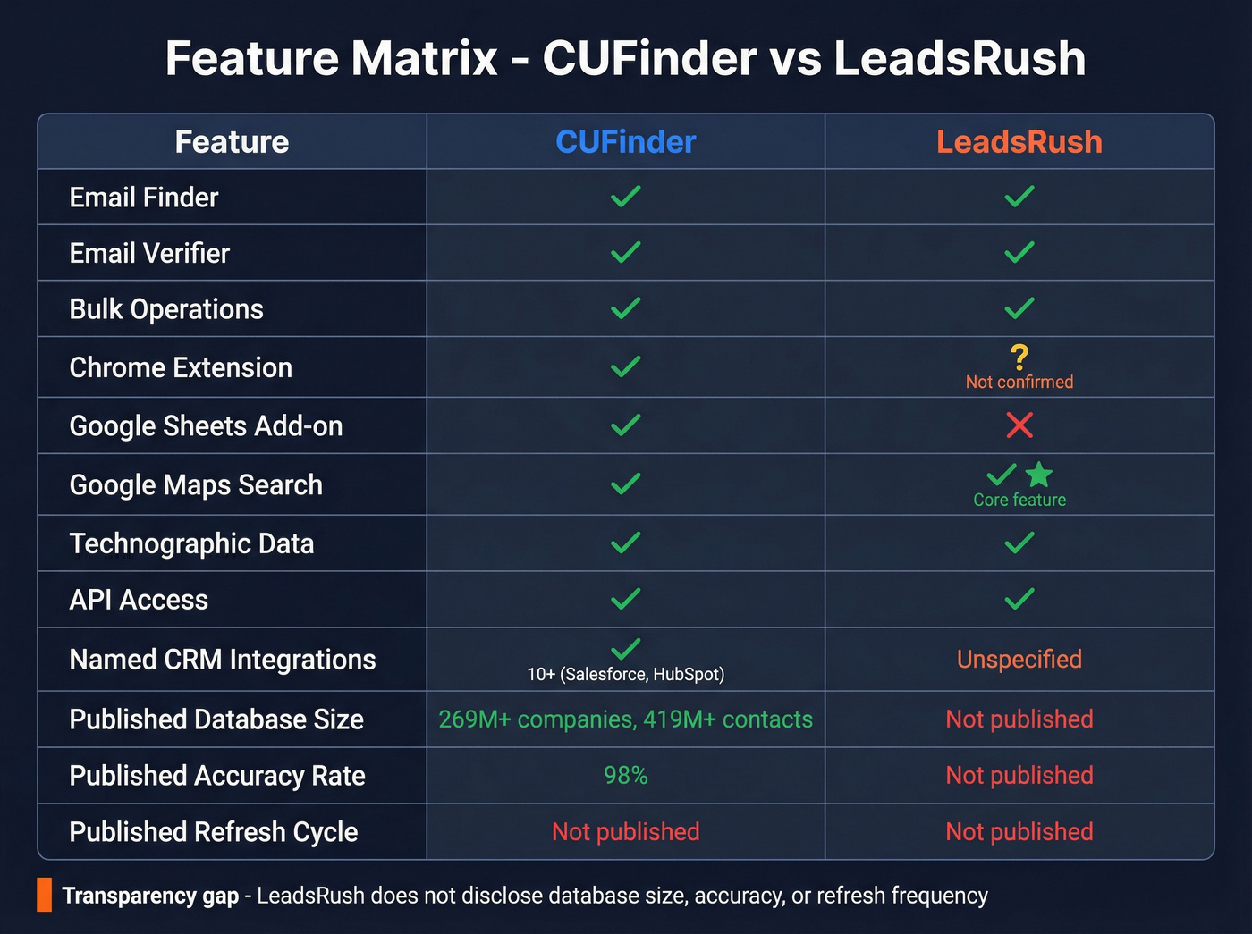 Feature matrix comparing CUFinder and LeadsRush capabilities