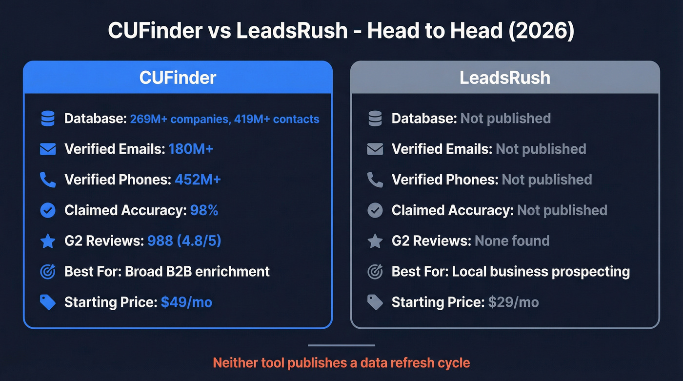 CUFinder vs LeadsRush head-to-head comparison overview