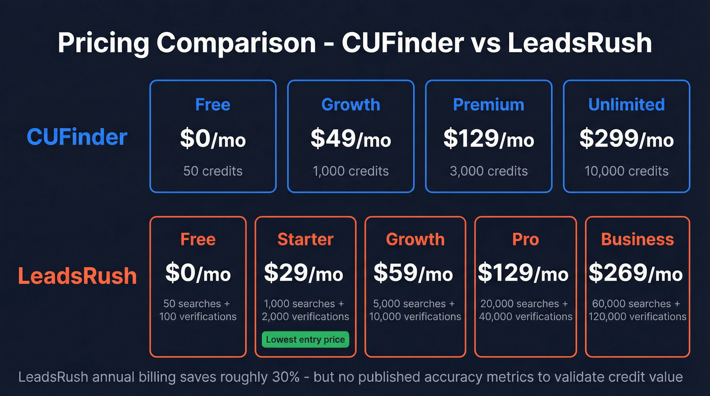 CUFinder vs LeadsRush pricing tier comparison chart