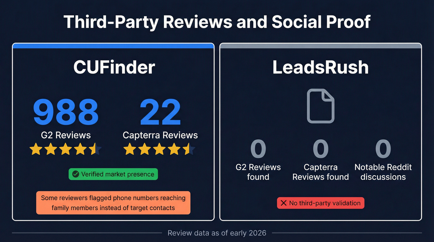 Review and social proof comparison between CUFinder and LeadsRush