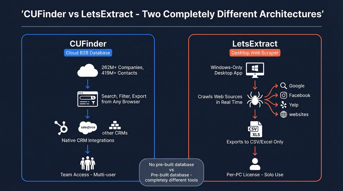 CUFinder cloud database vs LetsExtract desktop scraper architecture comparison