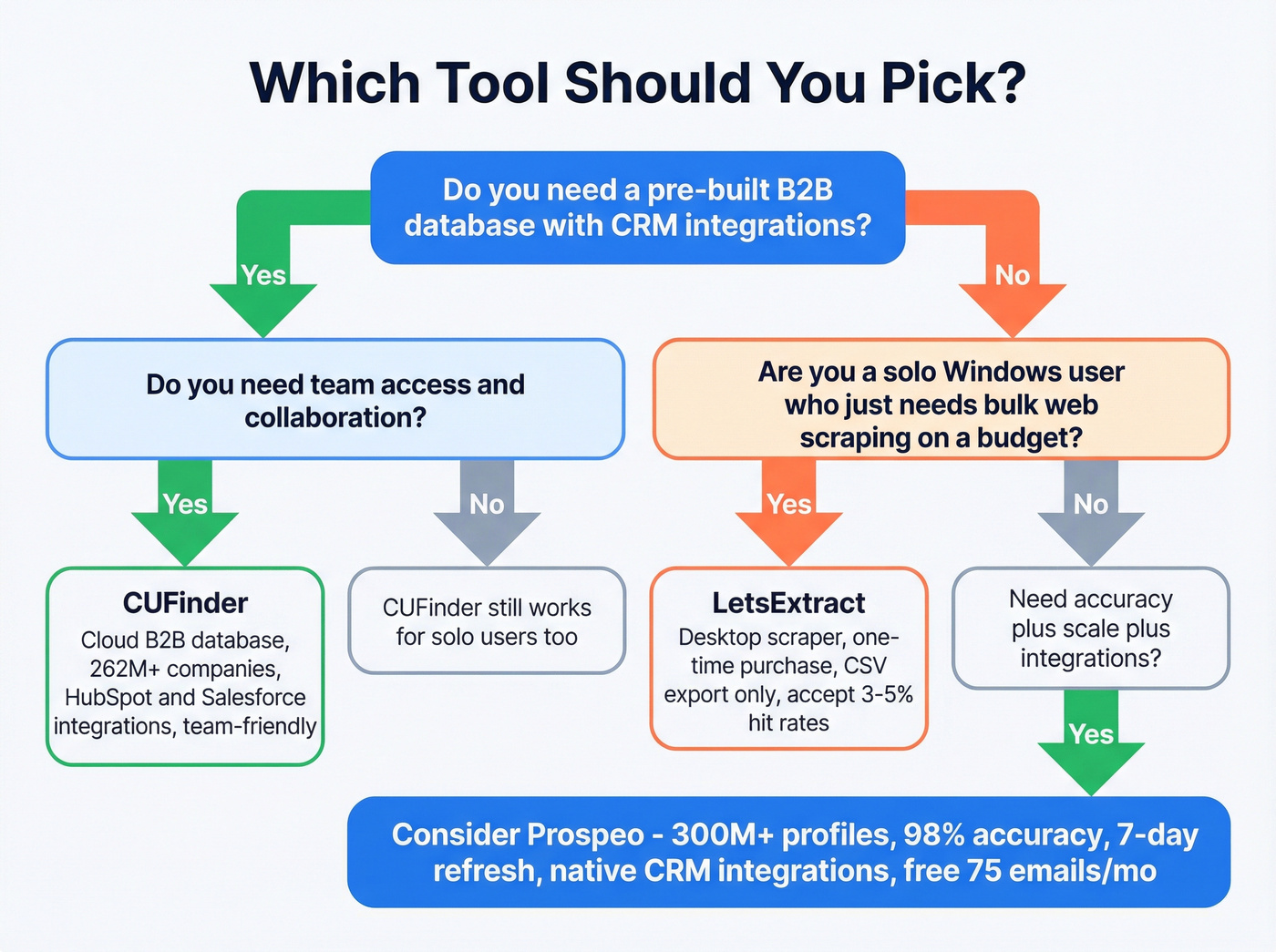 Decision flowchart for choosing CUFinder vs LetsExtract vs Prospeo