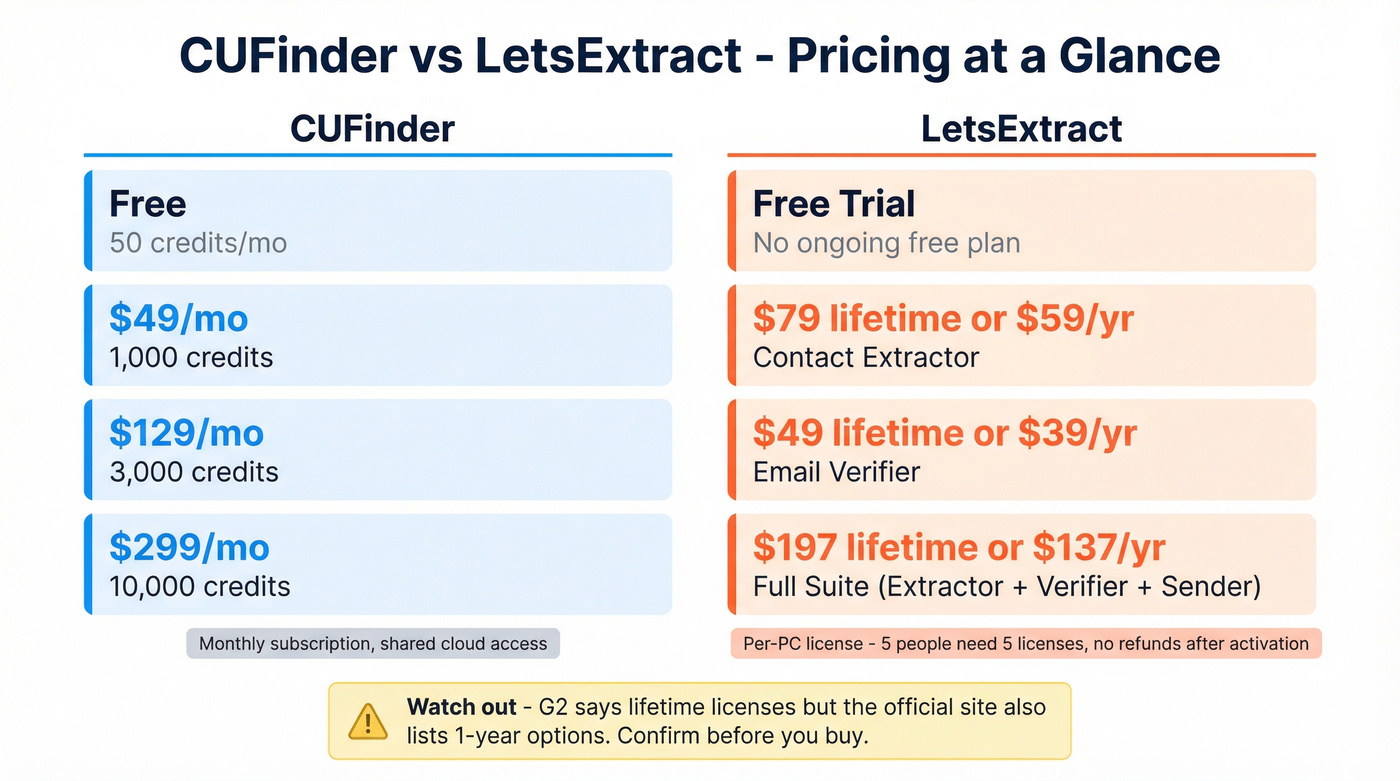 CUFinder vs LetsExtract pricing tiers side by side