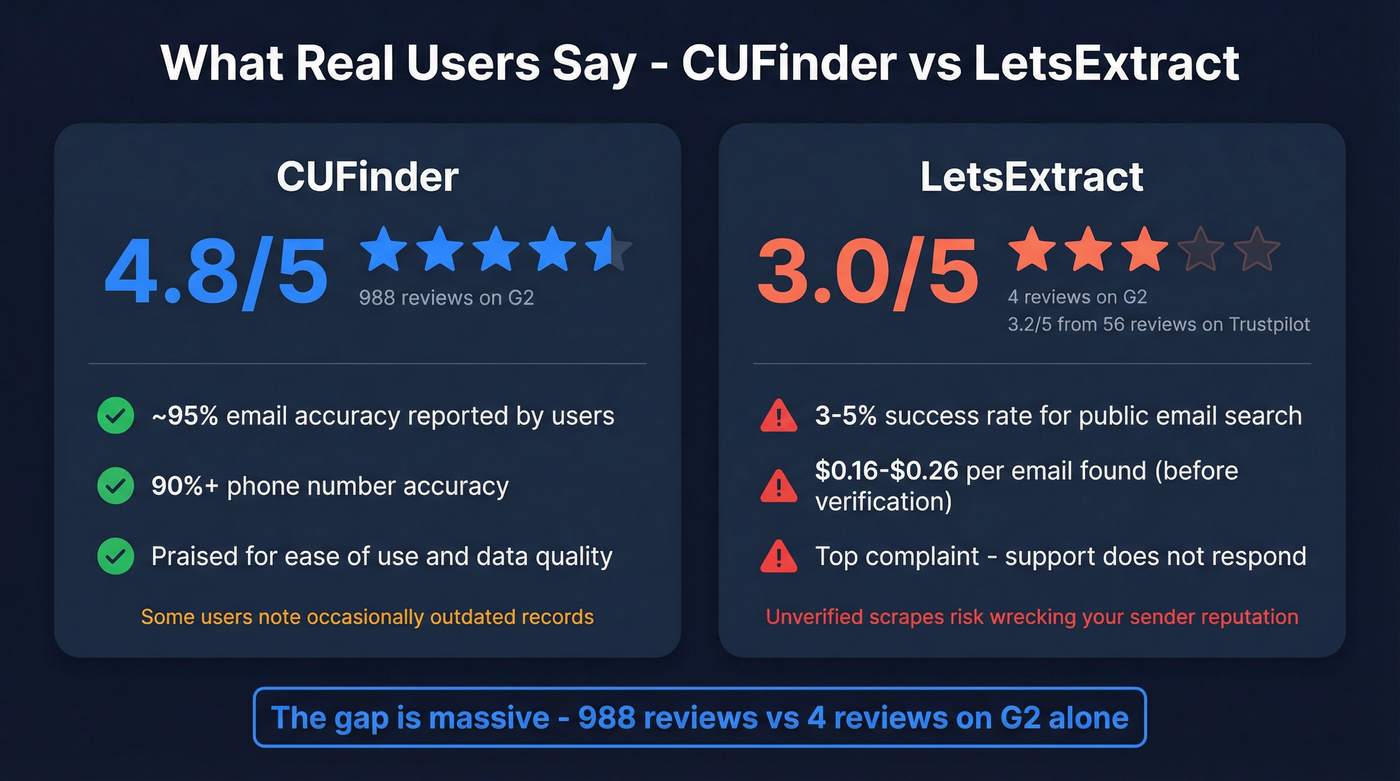 User review ratings and key stats for CUFinder vs LetsExtract