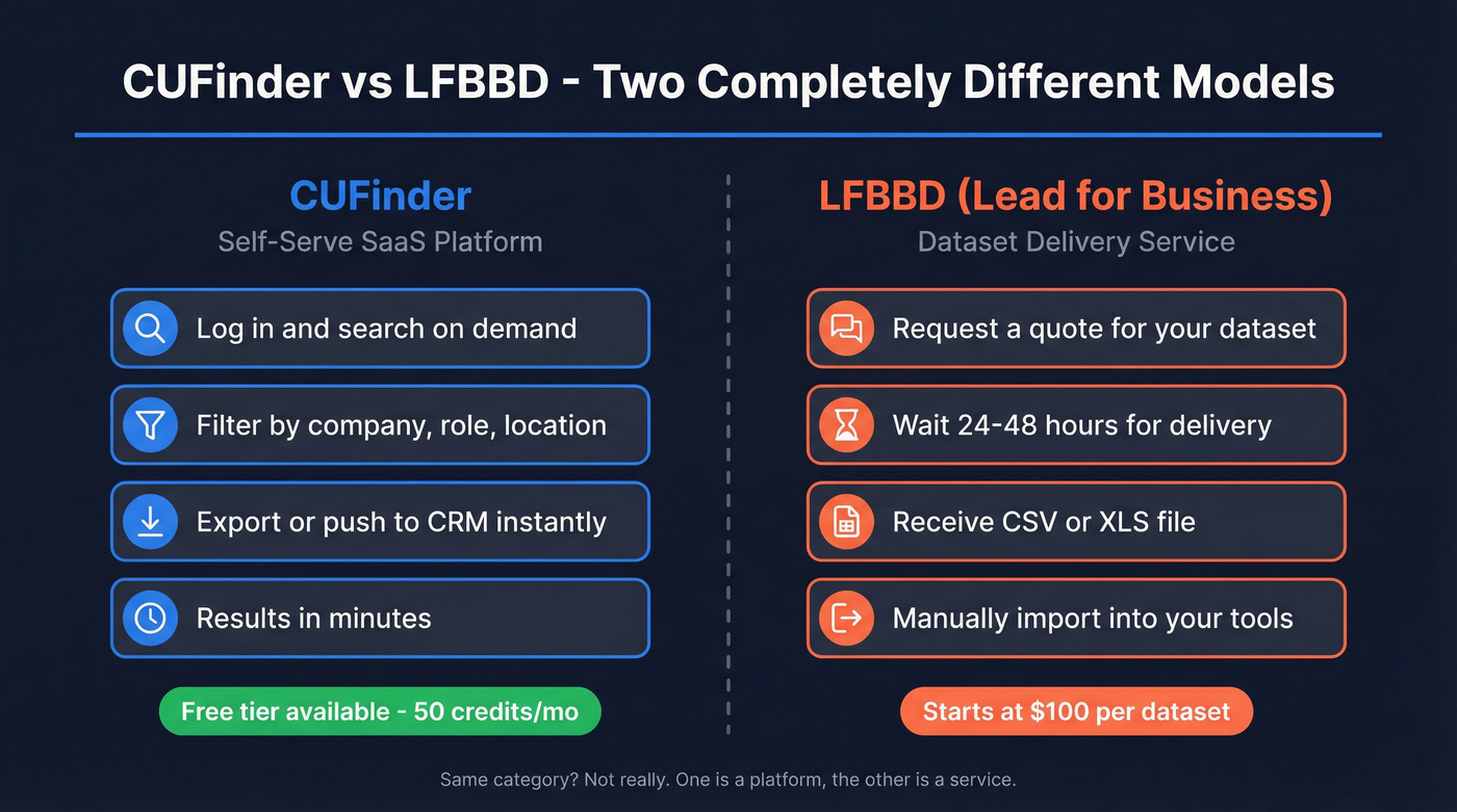 CUFinder vs LFBBD delivery model comparison diagram