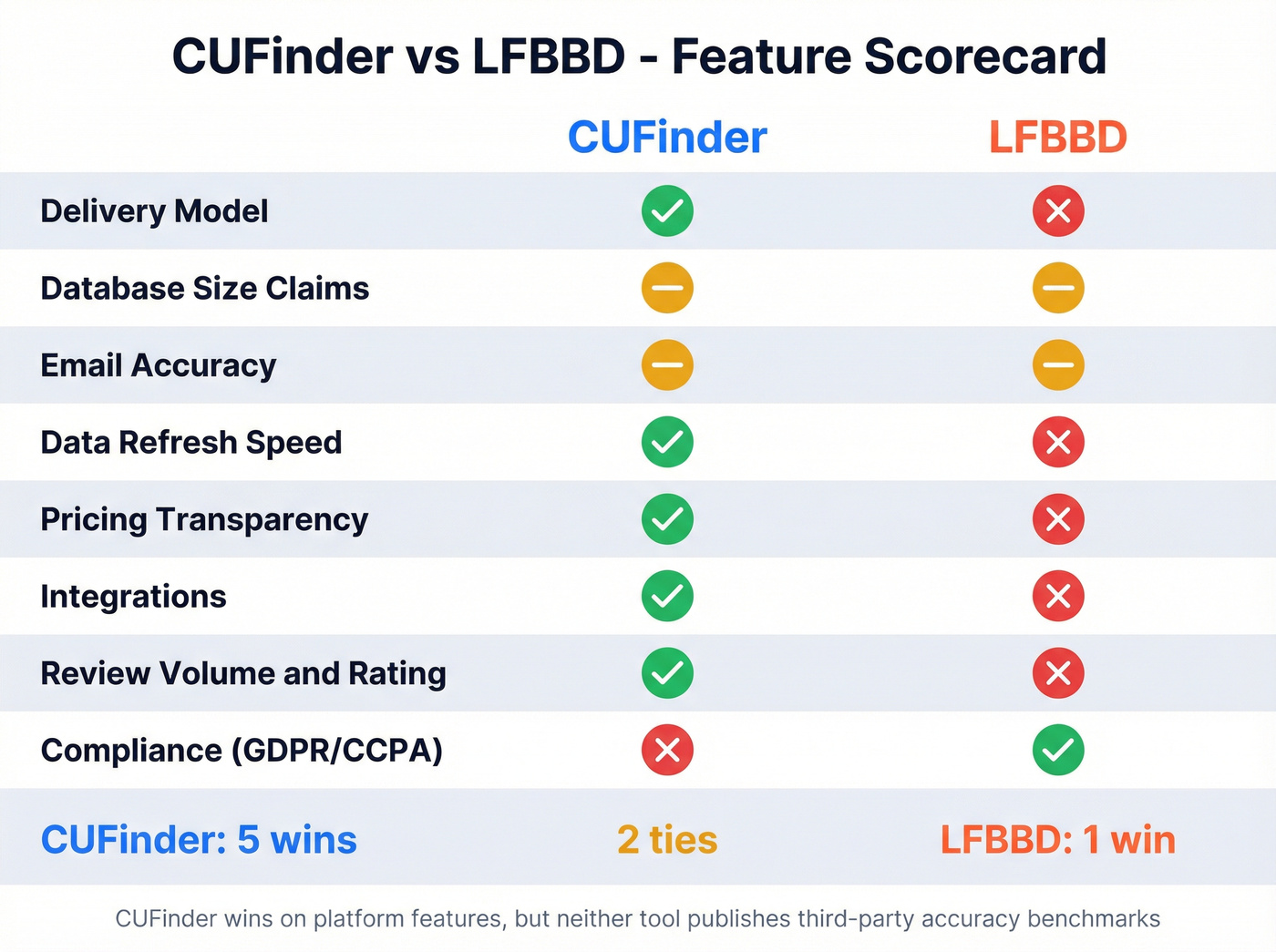CUFinder vs LFBBD feature comparison scorecard