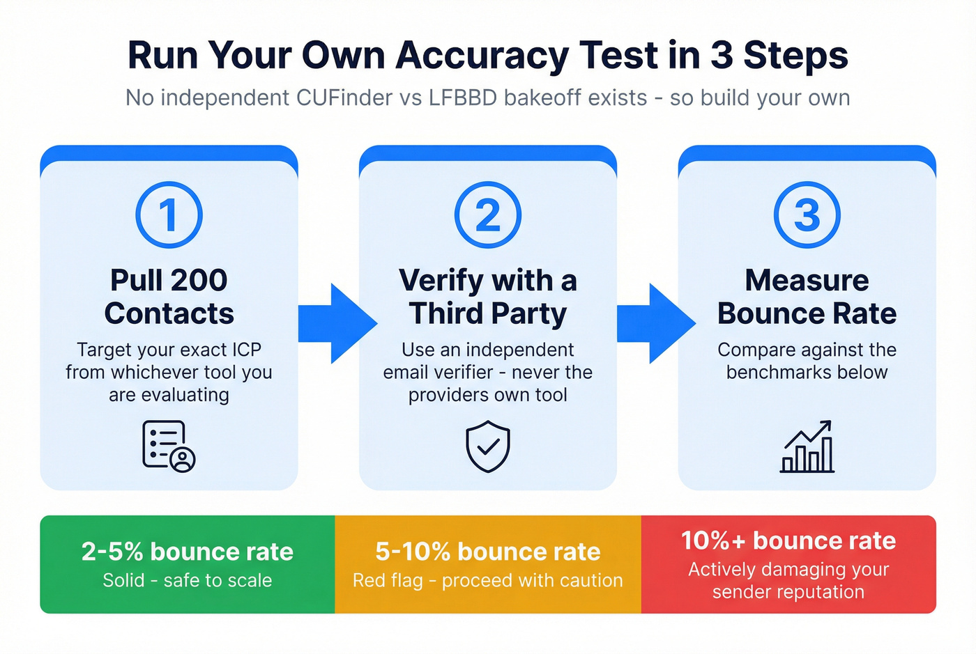 Three-step DIY accuracy test process for any data provider
