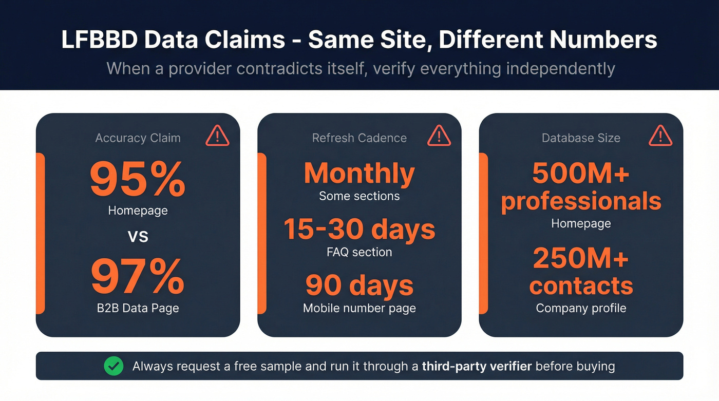 LFBBD data inconsistencies across their own website
