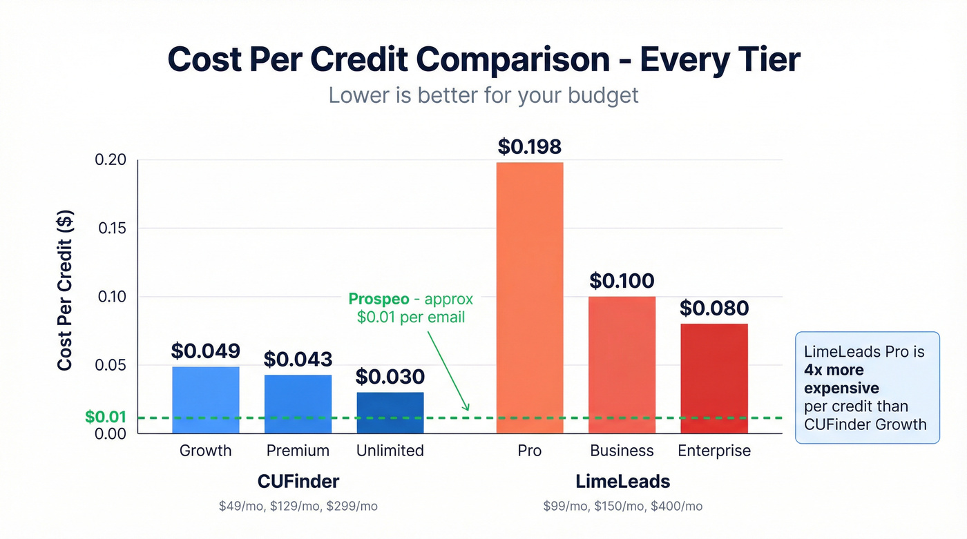 Cost per credit comparison across all pricing tiers